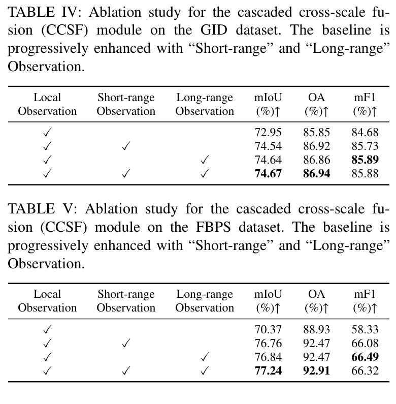 CCSF component ablations on GID and FBPS