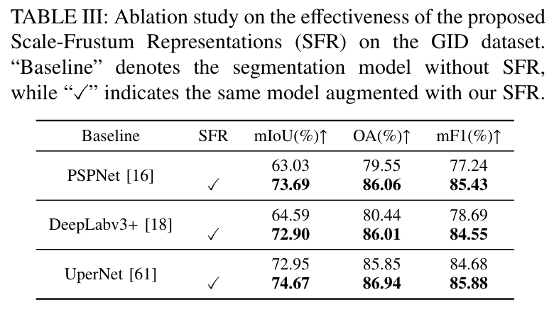 Scale-frustum representation ablation table