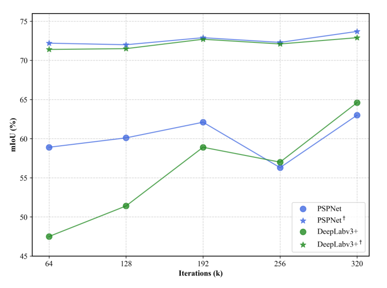 Training convergence with and without scale-frustum representations