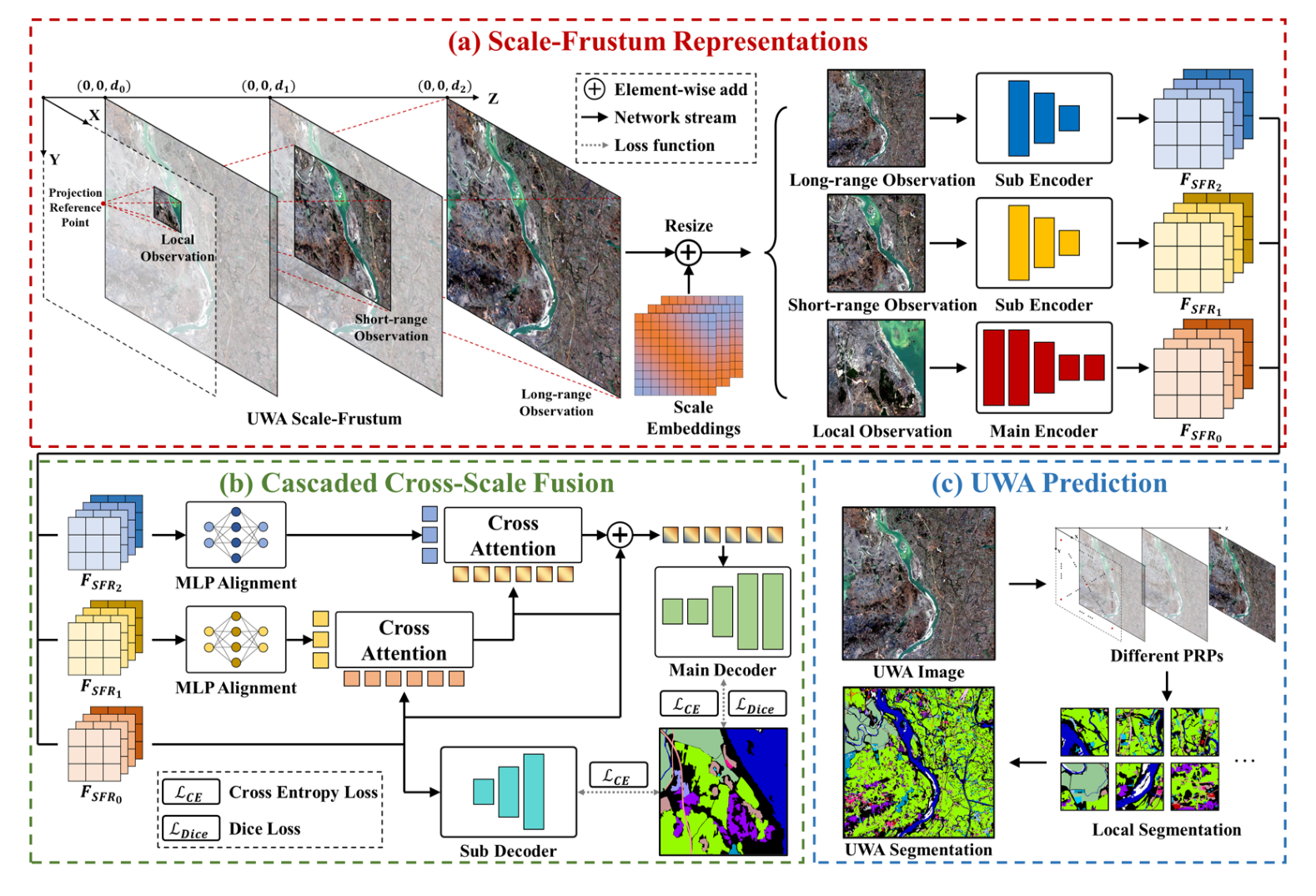 Overall SFR-Net architecture with scale-frustum representation construction and cascaded cross-scale fusion