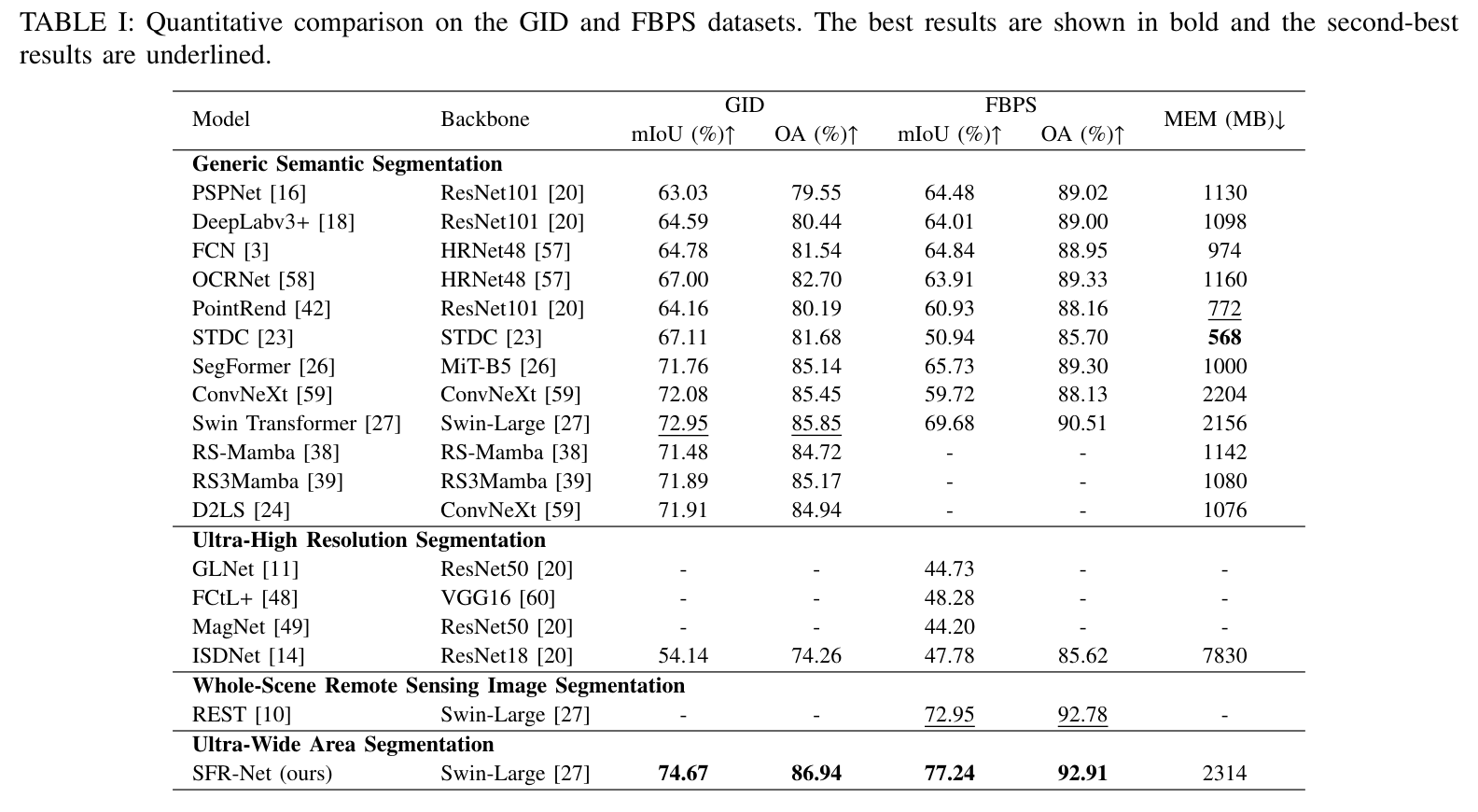 Quantitative comparison of SFR-Net and competing methods on GID and FBPS