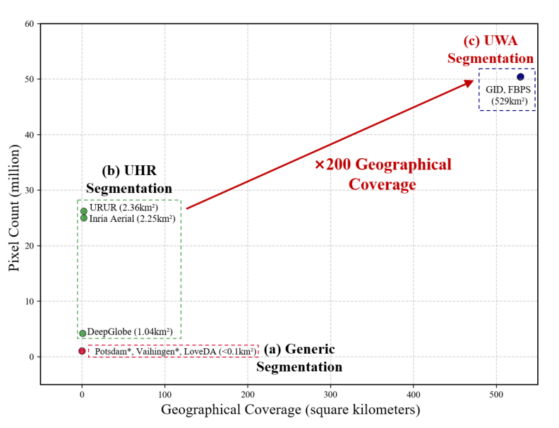Comparison between conventional remote sensing segmentation and ultra-wide area segmentation